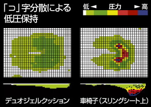 U字分散による低圧保持