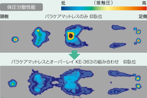 オーバーレイ 体圧分散性能表