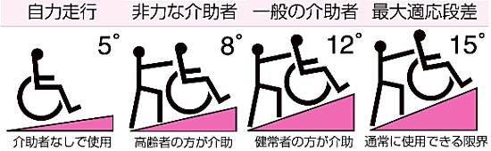 ①美品 デクパック白 1.2M 120cm 介護用スロープ 豪製 高圧洗浄済