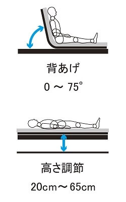 背ボトムの角度やベッドの高さが操作可能