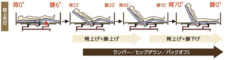 1ボタン操作のライジングモーション機構